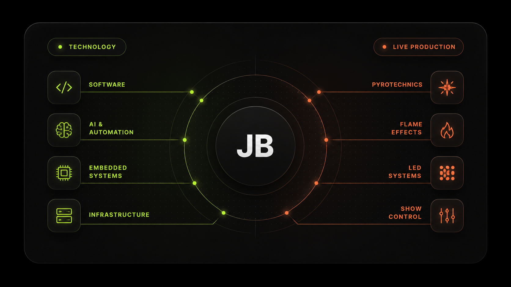 James Bahr technology and live-production systems map showing software, AI and automation, embedded systems, infrastructure, pyrotechnics, flame effects, LED systems, and show control